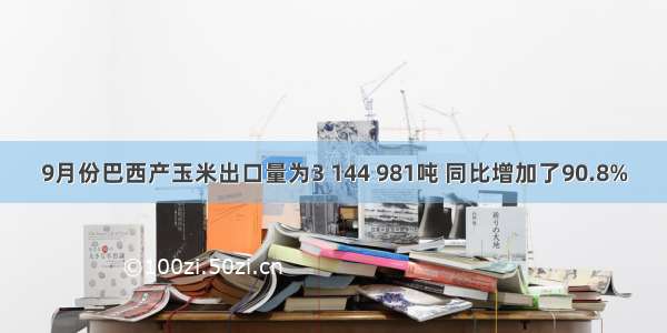 9月份巴西产玉米出口量为3 144 981吨 同比增加了90.8%