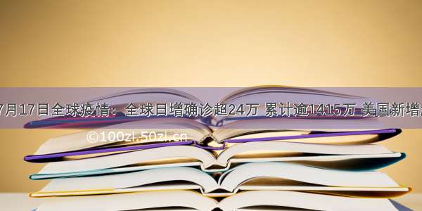 数读7月17日全球疫情：全球日增确诊超24万 累计逾1415万 美国新增超8万