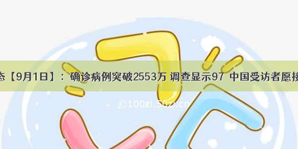 全球疫情动态【9月1日】：确诊病例突破2553万 调查显示97％中国受访者愿接种新冠疫苗