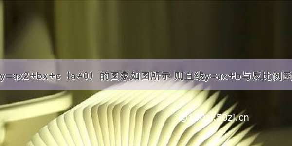 已知二次函数y=ax2+bx+c（a≠0）的图象如图所示 则直线y=ax+b与反比例函数y=在同一坐