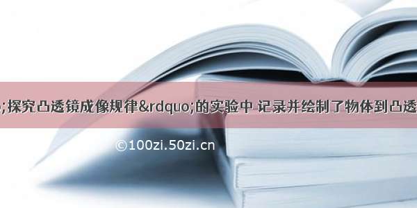 某班同学在“探究凸透镜成像规律”的实验中 记录并绘制了物体到凸透镜的距离跟像到凸