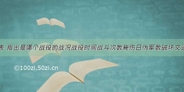 仔细分析下表 指出是哪个战役的战况战役时间战斗次数毙伤日伪军数破坏交通线拔掉据点