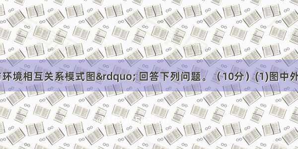 读&ldquo;人类与环境相互关系模式图&rdquo; 回答下列问题。（10分）(1)图中外圆A代表 内圆B代