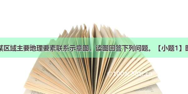 下图为我国某区域主要地理要素联系示意图。读图回答下列问题。【小题1】图中甲地理要