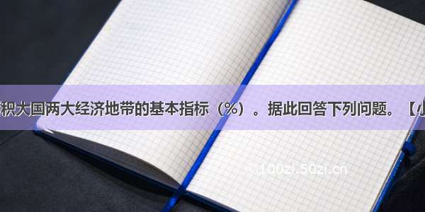 下图表示某面积大国两大经济地带的基本指标（%）。据此回答下列问题。【小题1】该国最